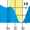 Tide chart for Salt Creek, Crescent Beach, Washington on 2024/02/19