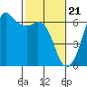 Tide chart for Salt Creek, Crescent Beach, Washington on 2024/02/21