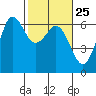 Tide chart for Salt Creek, Crescent Beach, Washington on 2024/02/25