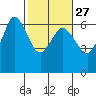 Tide chart for Salt Creek, Crescent Beach, Washington on 2024/02/27