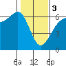 Tide chart for Salt Creek, Crescent Beach, Washington on 2024/02/3