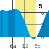 Tide chart for Salt Creek, Crescent Beach, Washington on 2024/02/5