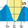 Tide chart for Salt Creek, Crescent Beach, Washington on 2024/03/15