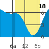 Tide chart for Salt Creek, Crescent Beach, Washington on 2024/03/18