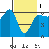Tide chart for Salt Creek, Crescent Beach, Washington on 2024/03/1