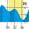 Tide chart for Salt Creek, Crescent Beach, Washington on 2024/03/21
