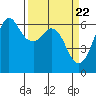 Tide chart for Salt Creek, Crescent Beach, Washington on 2024/03/22