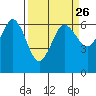 Tide chart for Salt Creek, Crescent Beach, Washington on 2024/03/26