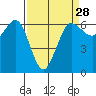Tide chart for Salt Creek, Crescent Beach, Washington on 2024/03/28