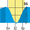 Tide chart for Salt Creek, Crescent Beach, Washington on 2024/03/31