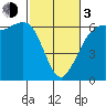 Tide chart for Salt Creek, Crescent Beach, Washington on 2024/03/3