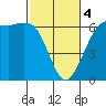 Tide chart for Salt Creek, Crescent Beach, Washington on 2024/03/4