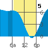 Tide chart for Salt Creek, Crescent Beach, Washington on 2024/03/5