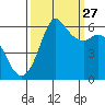 Tide chart for Salt Creek, Washington on 2024/09/27