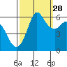 Tide chart for Salt Creek, Washington on 2024/09/28