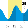Tide chart for Salt Creek, Washington on 2024/09/29