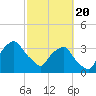 Tide chart for Matanzas River, Crescent Beach, Florida on 2021/02/20