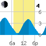 Tide chart for Matanzas River, Crescent Beach, Florida on 2021/02/4