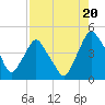 Tide chart for Matanzas River, Crescent Beach, Florida on 2021/08/20