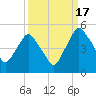 Tide chart for Matanzas River, Crescent Beach, Florida on 2021/09/17
