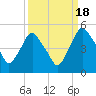 Tide chart for Matanzas River, Crescent Beach, Florida on 2021/09/18