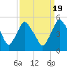 Tide chart for Matanzas River, Crescent Beach, Florida on 2021/09/19
