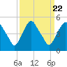 Tide chart for Matanzas River, Crescent Beach, Florida on 2021/09/22