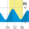Tide chart for Matanzas River, Crescent Beach, Florida on 2021/10/21