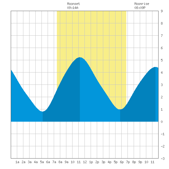 Tide Chart for 2021/10/22