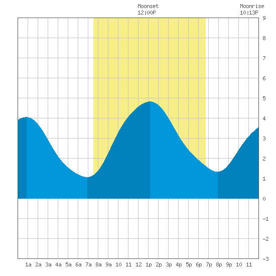 Tide Chart for 2021/10/25