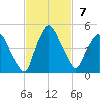 Tide chart for Matanzas River, Crescent Beach, Florida on 2021/11/7