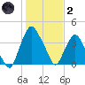 Tide chart for Matanzas River, Crescent Beach, Florida on 2022/01/2