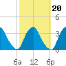 Tide chart for Matanzas River, Crescent Beach, Florida on 2022/02/20