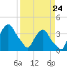 Tide chart for Matanzas River, Crescent Beach, Florida on 2022/03/24