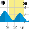 Tide chart for Matanzas River, Crescent Beach, Florida on 2022/03/25