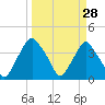 Tide chart for Matanzas River, Crescent Beach, Florida on 2022/03/28