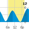 Tide chart for Matanzas River, Crescent Beach, Florida on 2022/08/12