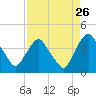 Tide chart for Matanzas River, Crescent Beach, Florida on 2022/08/26