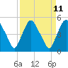 Tide chart for Matanzas River, Crescent Beach, Florida on 2022/09/11