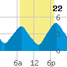 Tide chart for Matanzas River, Crescent Beach, Florida on 2022/09/22