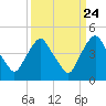 Tide chart for Matanzas River, Crescent Beach, Florida on 2022/09/24