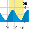 Tide chart for Matanzas River, Crescent Beach, Florida on 2022/09/26
