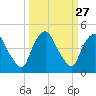 Tide chart for Matanzas River, Crescent Beach, Florida on 2022/09/27