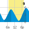 Tide chart for Matanzas River, Crescent Beach, Florida on 2022/09/9