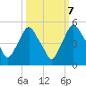 Tide chart for Crescent Beach, florida on 2022/10/7