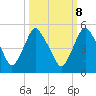 Tide chart for Crescent Beach, florida on 2022/10/8
