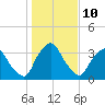 Tide chart for Matanzas River, Crescent Beach, Florida on 2023/01/10