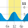 Tide chart for Matanzas River, Crescent Beach, Florida on 2023/01/11