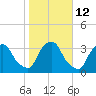 Tide chart for Matanzas River, Crescent Beach, Florida on 2023/01/12