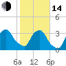 Tide chart for Matanzas River, Crescent Beach, Florida on 2023/01/14